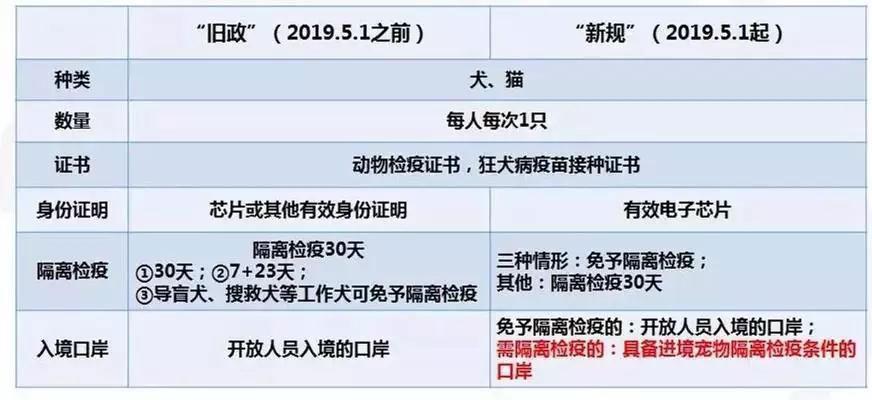 宠物入境新规实行3个月后，海关总署宣布了这些注意事项_政策法规_宠物资讯_宠物家族网