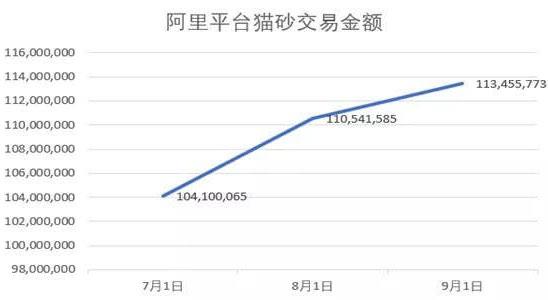 盘点喵星人最爱，销量超同类猫砂500倍！