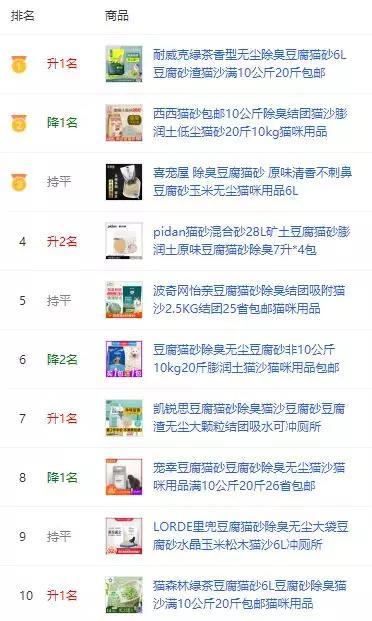 盘点喵星人最爱，销量超同类猫砂500倍！